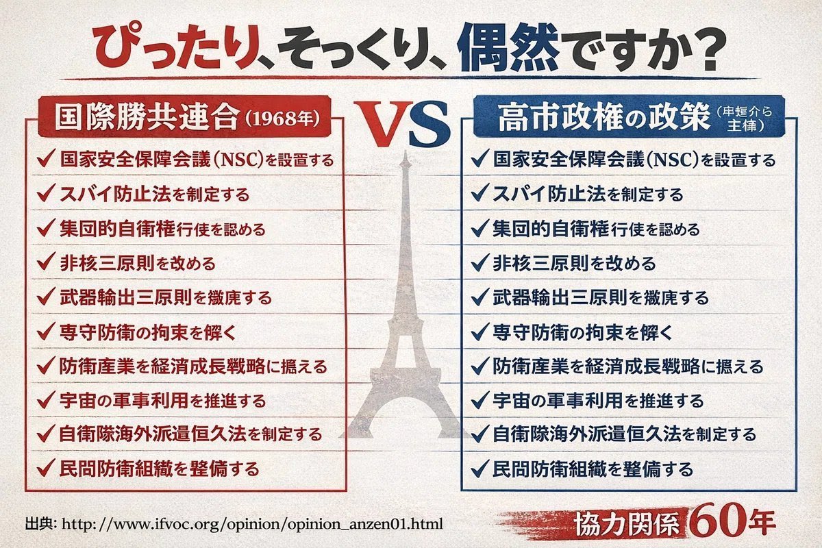 【高市さん悲報】

スパイ防止法制定促進国民会議の公式サイト、ドメイン所有者が統一教会関連だったってマジ？😨

住所も国際勝共連合と完全に一致（九段南3-8-14）勝共連合が事務局で資金ガッツリ出してた歴史もあるのに…

高市さんは今夏に有識者会議設置して、ガンガン制定進める気満々