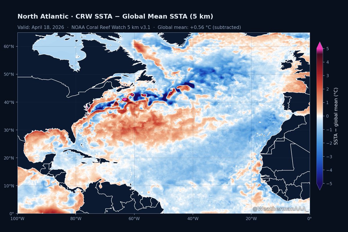 Contrary to the Pacific, the Atlantic's SST configuration appears exceptionally hostile for TC development this season. 

Note the cold canary current showing up on both the standard SSTa and global mean removed SSTa plots. El Nino aside, this alone would suggest below average