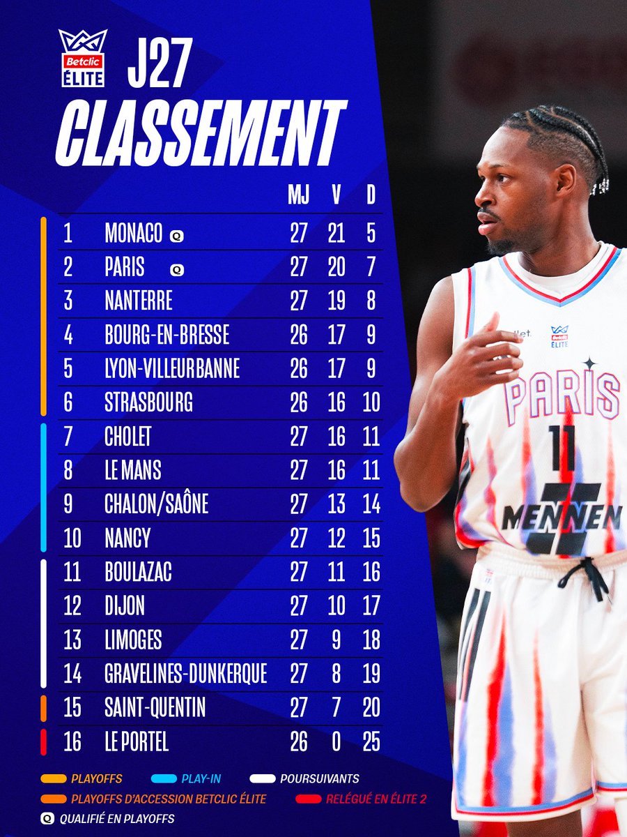 Betclic_ELITE's tweet image. Le classement J27 se resserre : Paris se qualifie officiellement pour les playoffs, Monaco reste leader, Nanterre perd une place, chaque victoire vaut de l’or désormais 👀

#BetclicElite #basketball