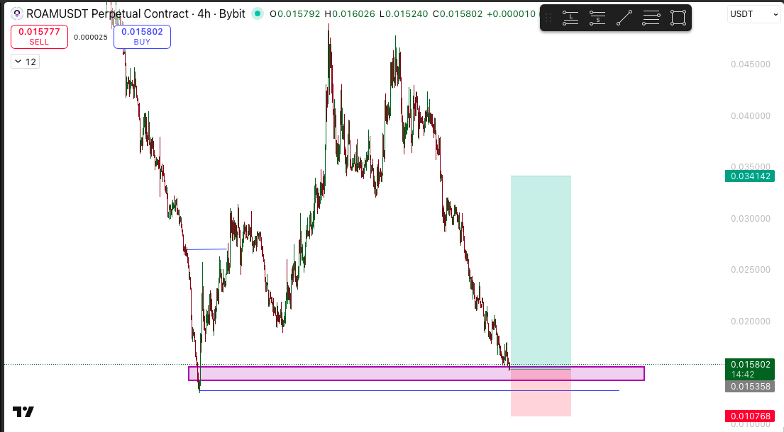 WarsawCryptoQ's tweet photo. All three weekend trades are close to reaching their targets. See below for some new trade ideas. BUT! #ROAM could take a few weeks to reach its target, so manage your risk. #Tao is risky as it's consolidating. Anyway, trading is a risky business, so whatever happens, happens. https://t.co/rA7IXzCWcC