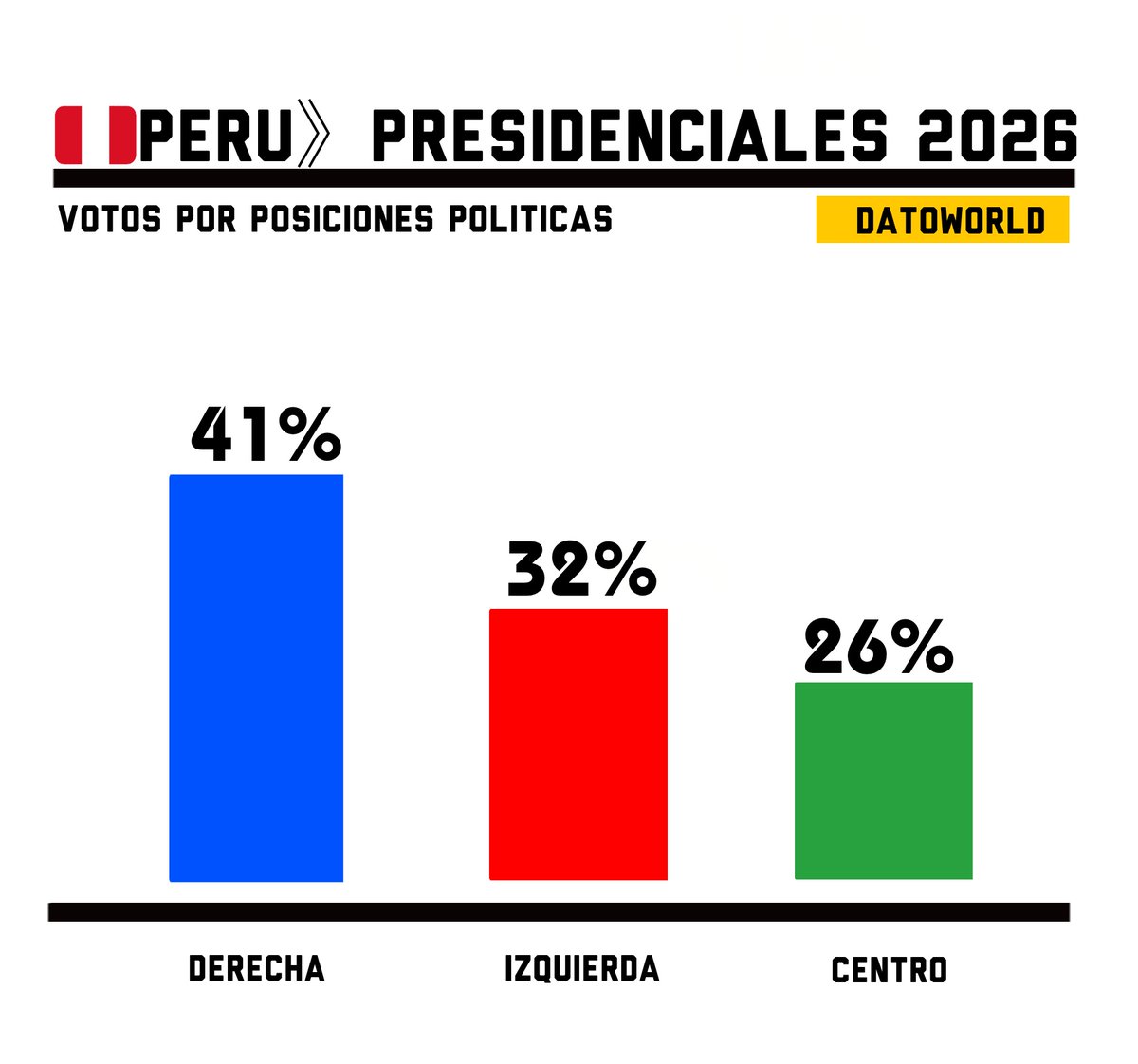 DatosAme24's tweet image. 🇵🇪#Peru - Asi voto Peru

🔵Candidatos de Derecha - 41.2%
🔴Candidatos de Izquierda - 32.2%
🟢Candidatos de Centro - 26.1%