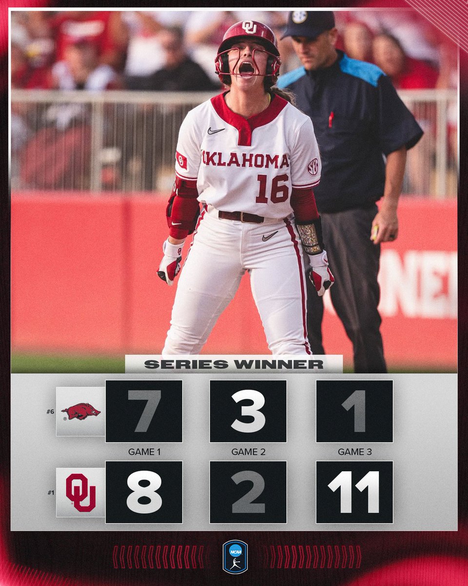 SOONERS WIN THE SERIES 👏

No. 1 <a href="/OU_Softball/">Oklahoma Softball</a> defeats No. 6 Arkansas in game three, 11-1 (5 inn.), to complete the series win!

#NCAASoftball