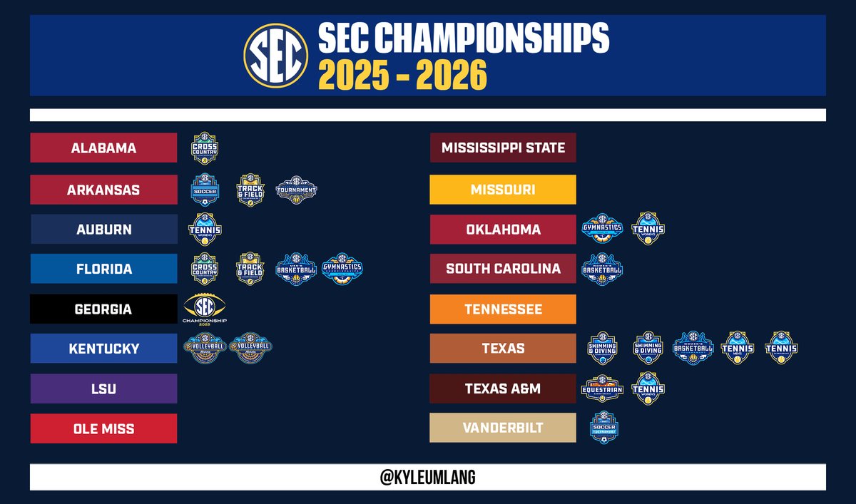 kyleumlang's tweet photo. SEC Championships | 2025-26 athletic season: 

5 Texas
4 Florida 
3 Arkansas 
2 Texas A&amp;M 
2 Kentucky  
2 Oklahoma 
1 Auburn
1 Alabama   
1 Georgia 
1 South Carolina 
1 Vanderbilt 
0 LSU
0 Mississippi St
0 Missouri 
0 Ole Miss 
0 Tennessee  

#ItJustMeansMore https://t.co/EQuxEwY9Du