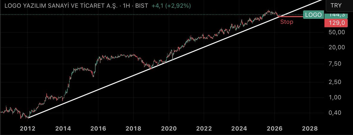 TrendNobetcisi's tweet image. #Logo yazılım 2012’den başlayan ana trend çizgisine temas etmek üzere. Bu bölge uzun vadeli kritik destek bölgesi. Stop seviyesi yakın olduğu için risk/ödül cazip görünüyor ancak temas dışında henüz alımı destekleyen bir teknik sinyal de bulunmuyor. #BIS100
