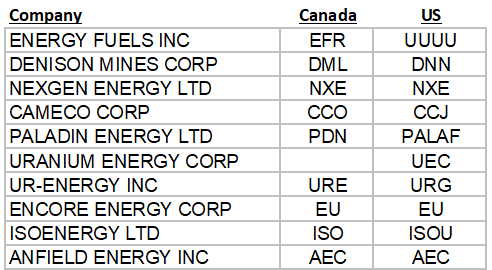 quakes99's tweet image. 📝Here are my top 10 #Uranium #stocks picks for 2026.👇🏆 IMHO, these are the premium, highest quality names listed in the US &amp;amp; Canada💎⚛️⛏️ that form a strong foundation for my overall portfolio.💪📁  As well, here's their 5-day, 1-month &amp;amp; YTD % performance.📈🎆😊 Cheers!🍻🤠🐂