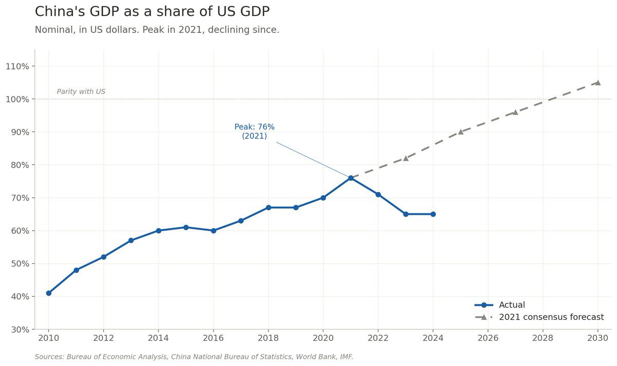 martinvars's tweet image. The United States has a habit of watching its rivals shrink. The Soviet Union collapsed. Japan, which was supposed to own America in the 1980s, is now a far smaller economy. China looks set to follow.  

In 2021 China's GDP reached 76 percent of American GDP, and the consensus
