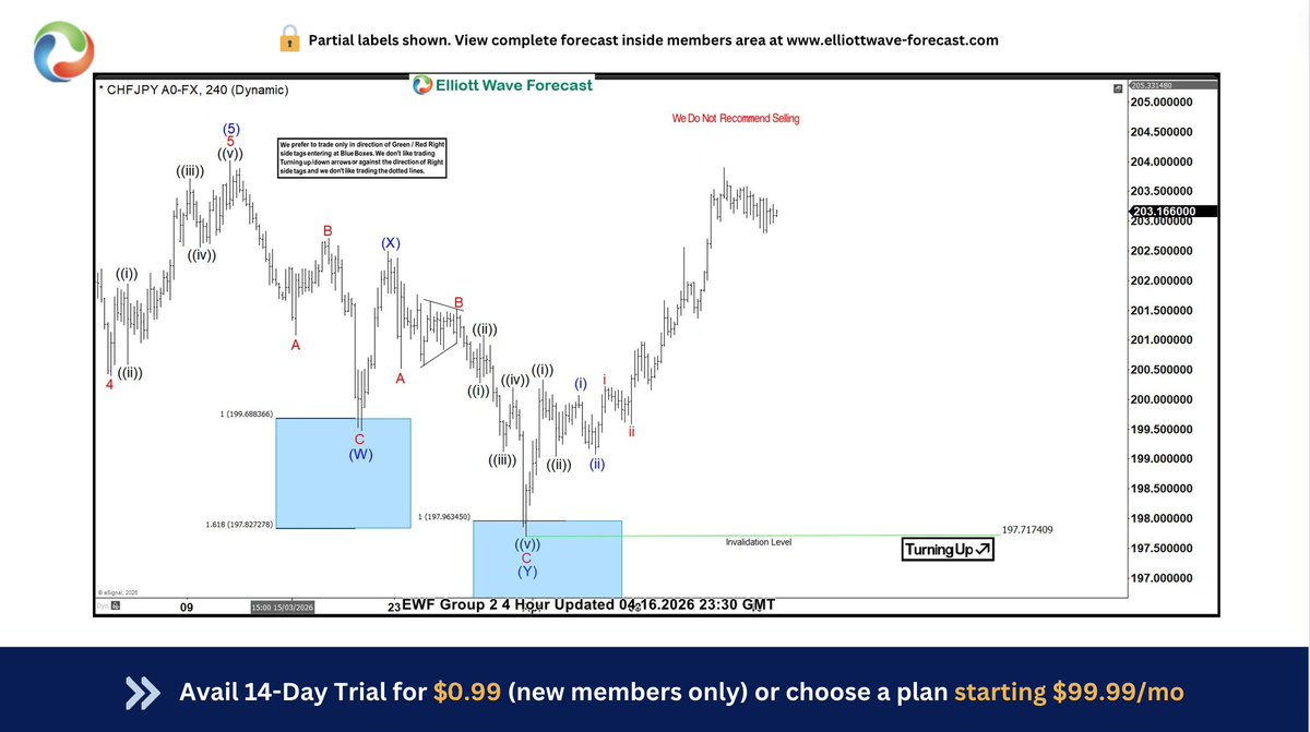 ElliottForecast's tweet image. #CHFJPY made the push lower and reached the  blue box as expected.

After finding buyers in the blue box it rallied sharply from the blue box and buyers should be risk free already.

April 16, 2026 4 Hour chart to members @ elliottwave-forecast.com

#Elliottwave #Forex #Trading