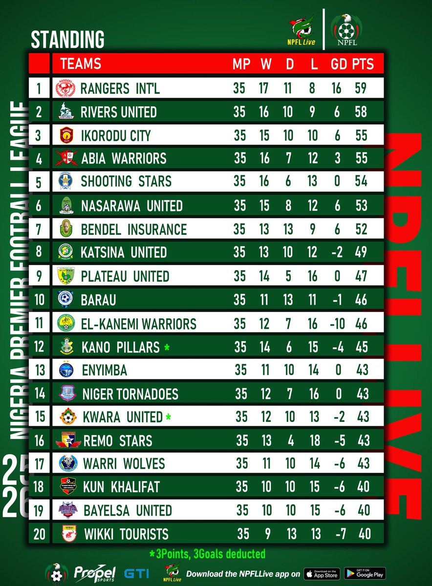 NPFL_Live's tweet photo. Updated Standings.📊

#NPFLLive #NPFL26 https://t.co/UtobrVjDgW
