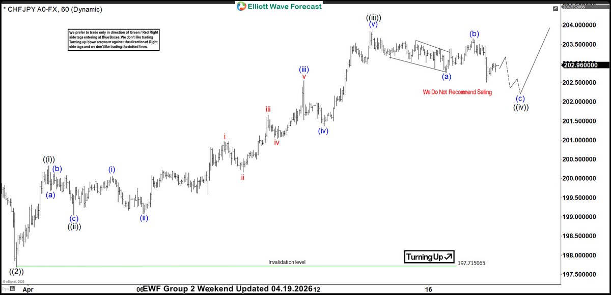 ElliottForecast's tweet image. #CHFJPY Here is the latest 1 Hour chart to members @ elliottwave-forecast.com  showing structure of the rally from the blue box low.

#Elliottwave #Forex #CHFJPY #NZDJPY #Trading