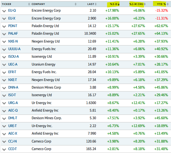 quakes99's tweet image. 📝Here are my top 10 #Uranium #stocks picks for 2026.👇🏆 IMHO, these are the premium, highest quality names listed in the US &amp;amp; Canada💎⚛️⛏️ that form a strong foundation for my overall portfolio.💪📁  As well, here's their 5-day, 1-month &amp;amp; YTD % performance.📈🎆😊 Cheers!🍻🤠🐂