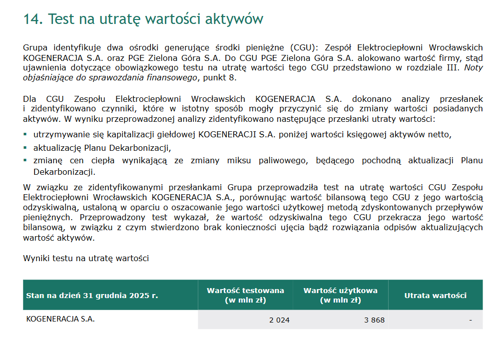 kurowski_lukasz's tweet photo. Na ile wyceniacie $KGN? Bo spółka w testach na utratę wartości wyceniła się DCF-em na 5 mld (około 340 PLN/akcję). Szczegóły w raporcie rocznym. https://t.co/UOnOY3Nfsg