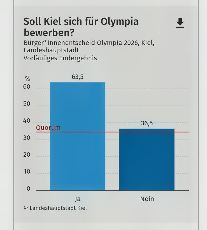 immofux's tweet image. 63,5 % der Wähler in der Landeshauptstadt #Kiel 🇩🇪 sind für die Bewerbung für #Olympia 🥇.

Vorläufiges Endergebnis Bürgerentscheid 19. April 2026 &amp;gt;&amp;gt;&amp;gt;