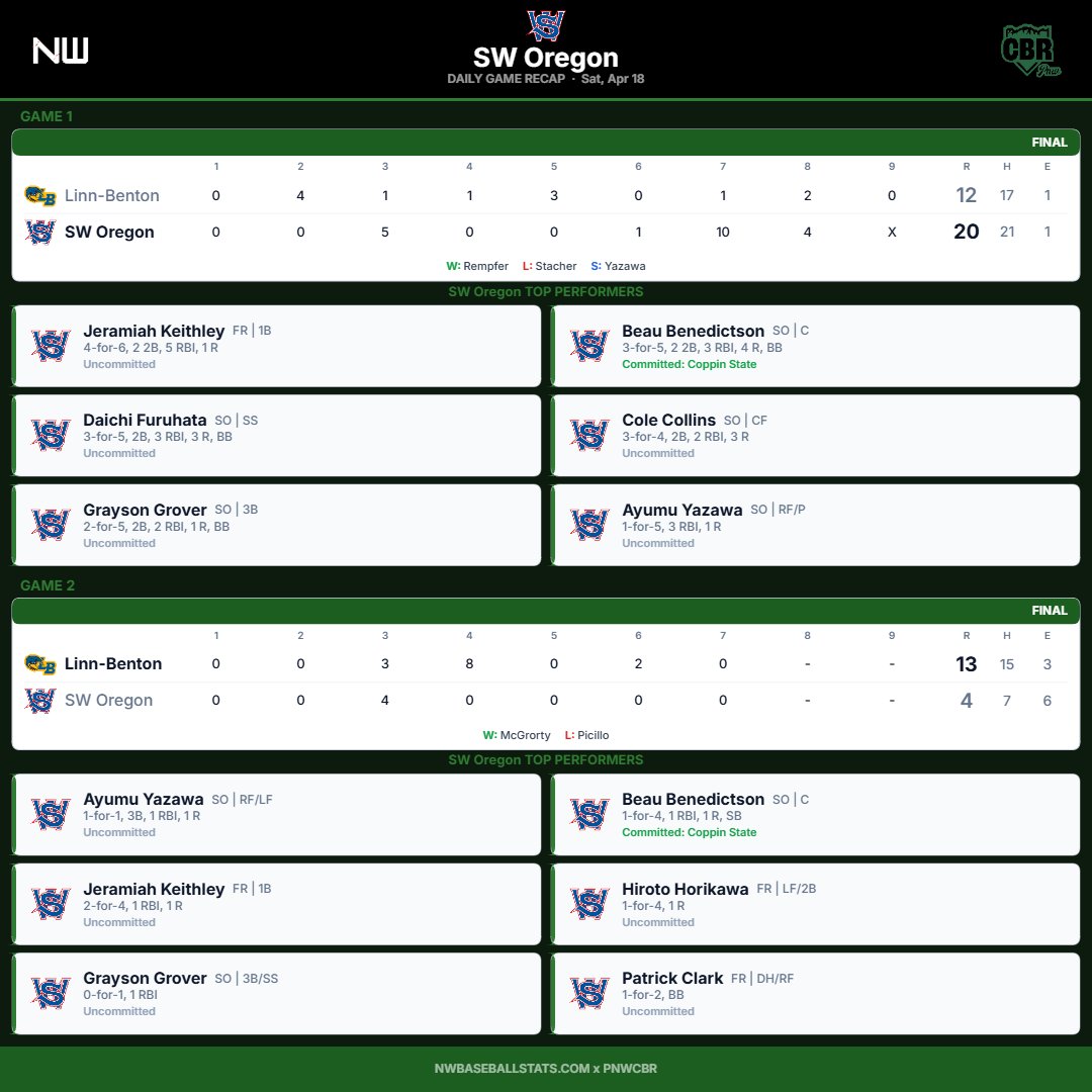 PNW College Baseball Report tweet media