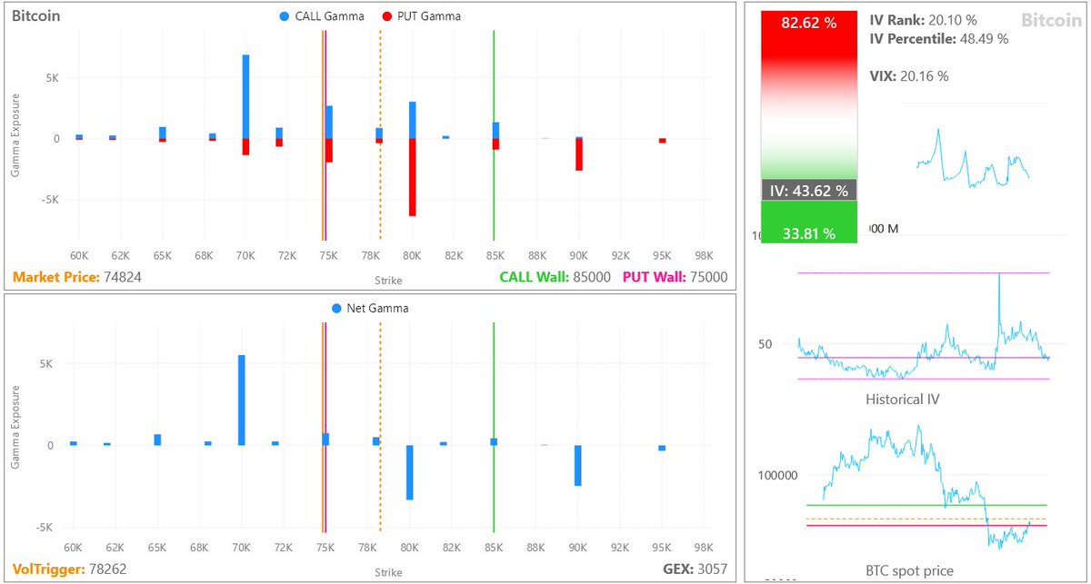 criptoblast's tweet image. $BTC still in no trade zone #BTC #Bitcoin #options #gex