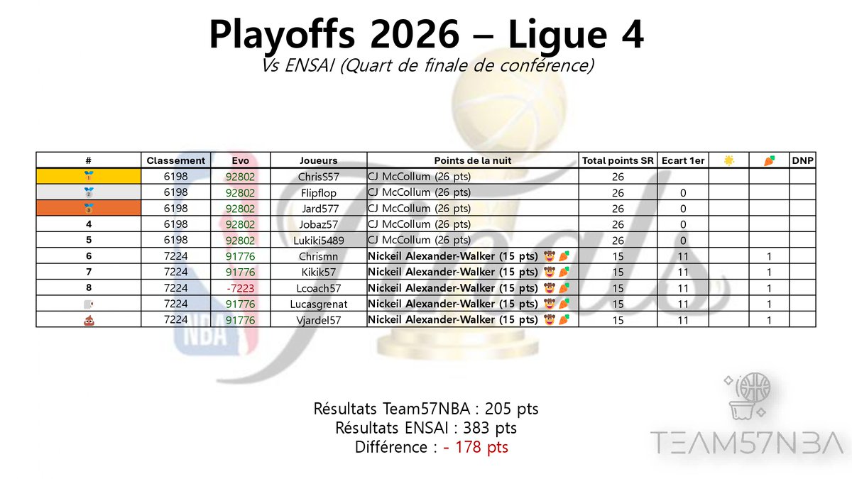⏳Récap' de la nuit

Voici notre 1er tableau des PO 2026 🥳

La stratégie de la nuit était de faire 5/5 avec 2 joueurs choisis au préalable et cela à mieux marcher pour certains 🥕

On commence donc avec 5 carottes dès le 1er pick et 178 pts de retard 😓