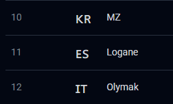 Logane_____'s tweet photo. No suelo twittear pero he hecho top 11 en mi primer torneo de Pokémon, no es un regional pero había gente muy top. 
Me gustaría agradecer a @FolagoR @PokeAlex_ y @SekiamPKM por el torneo de arena champions, ha sido muy divertido. El flinch esta roto... https://t.co/sZU0Im9t7J
