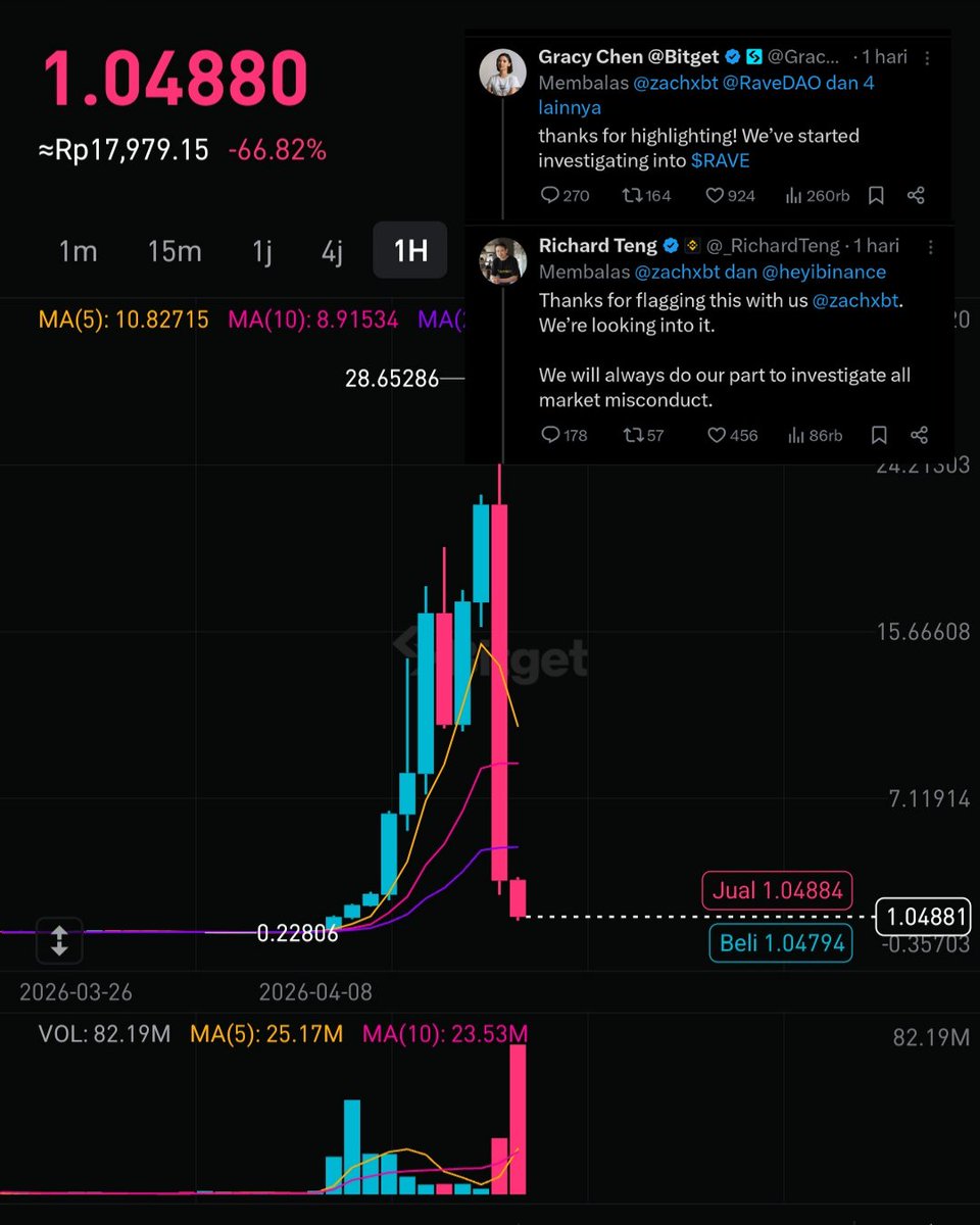🚨 SCANDAL EXPLODES! $RAVE token crashes -95%!

$6B in market cap was wiped out on just $52M of 24hr liquidations (h/t CoinGlass).

Now 3 major global exchanges are stepping in:
• Binance
• Bitget
• Gate io  

On-chain analyst ZachXBT says there’s suspicion of internal