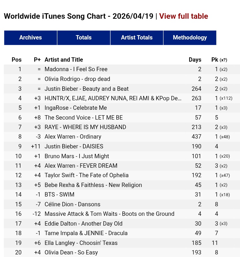 .<a href="/Madonna/">Madonna</a>'s "I Feel So Free" still is #1 on iTunes Worldwide! 
2 Days at #1