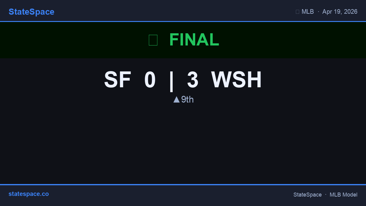 GenerativeMLB's tweet image. ⚾ Final: SF 0, WSH 3. WSH beats SF. #MLB #Nationals #SFGiants