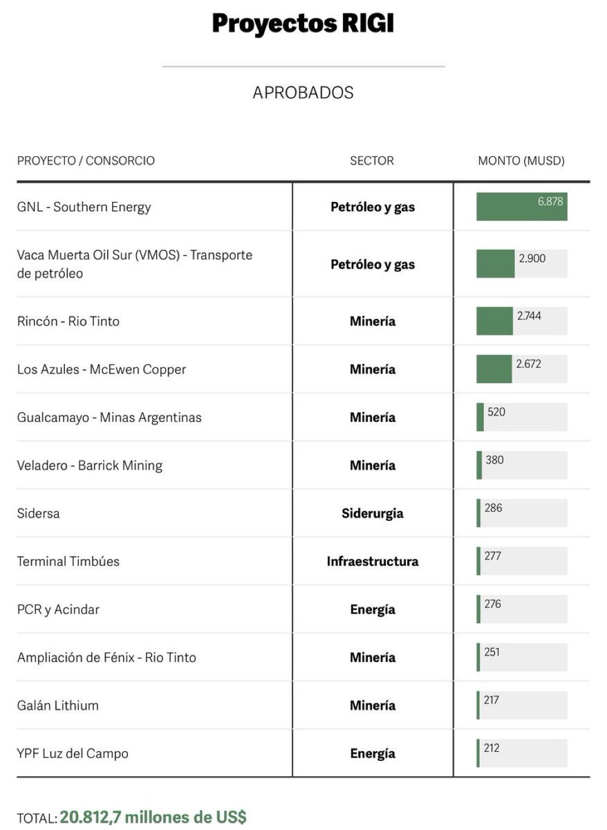 RIGI

En total ya suman casi 78.000 millones de USD. 

El régimen acumula anuncios de inversión en minería y energía, con proyectos en Río Negro, Neuquén, San Juan, Salta y Catamarca. Hay casi US $18.000 millones ya aprobados, US $46.000 millones en trámite y otros US $14.000