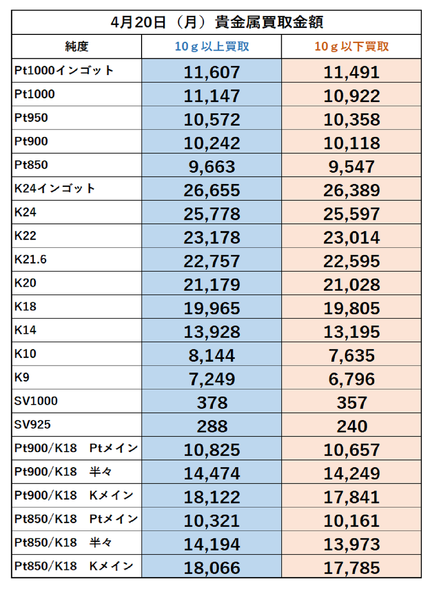 こんにちは。
稲毛質店です。
4月20日(月)の金・プラチナ買取金額になります。

買取手数料は頂きません！
(グッドデリバリーでないインゴットは除く)
ご来店お待ちしております🙇

宜しくお願い致します。
＃稲毛質店 ＃買取 ＃貴金属買取 ＃高価買取 ＃千葉市