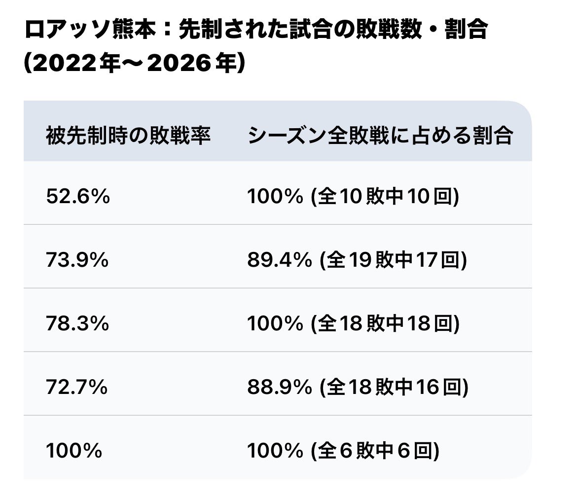 🐴とむとむロアッソ熊本応援アカ tweet media