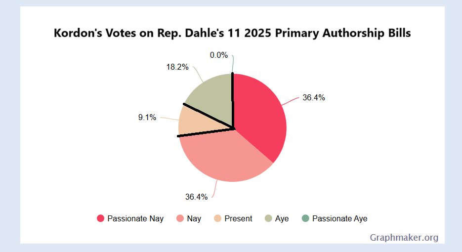 Our Representative Dahle was the originator of just 11 bills (even though she contributed to many more in the long session). I would have approved of just 2 bills. The NCGA passed only 1 of them!
🤮
Neighbors, this is worse than I expected! We CANNOT reelect mediocrity. #WakeNC