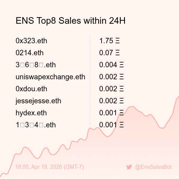 ENS Sales Bot 🤖 tweet media