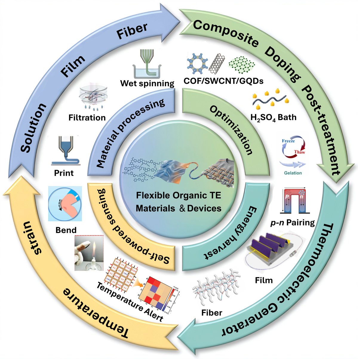 joannahan25068's tweet image. 🔥 Chirality unlocks new light!
Enantiopure multilayer polymers reshape emission &amp;amp; material performance.
👉 sciexplor.com/articles/smd.2…

#SmartMaterials #Chiral #Polymer #Optoelectronics