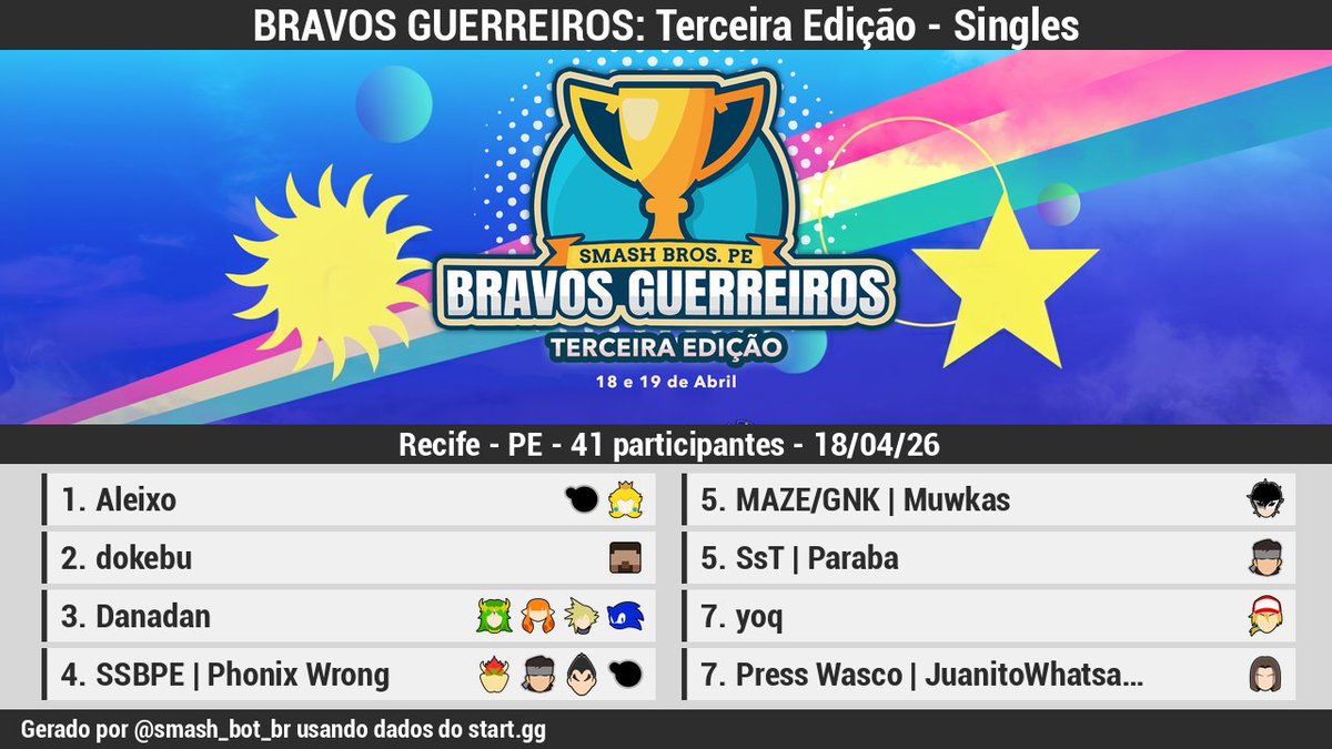 smash_bot_br's tweet photo. 🏆 [Resultados][Offline]

BRAVOS GUERREIROS: Terceira Edição - Singles

1 Aleixo
2 @dokeb_alt
3 @dannegreiros
4 @gbcordeiro
5 @MuwkasMu
5 @Parabasyl
7 @rzrbladetyphoon
7 @NoiadoBaiano

Bracket: https://t.co/oaiOpXnlX2 https://t.co/XJ75uWENKQ