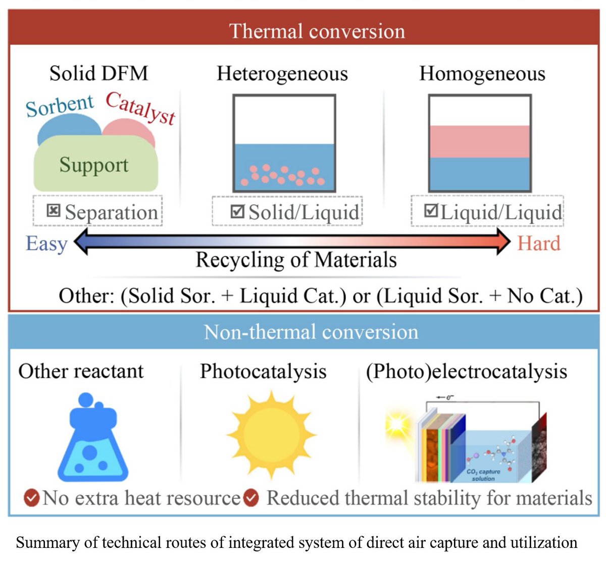 ENGEnergy_'s tweet photo. 🚀 Turning air into fuel? Researchers review a cutting-edge approach that captures CO₂ directly from air and converts it in the same reactor into valuable fuels & chemicals!

🔬 This integrated system (IDACU) avoids energy-intensive steps like CO₂ separation and transport — making carbon capture more efficient and scalable.

💡 Key highlights:
• Dual-functional materials enable capture + conversion
• Products include methane, methanol & more
• Non-thermal routes (photo/electro-catalysis) show huge promise
🌍 A big step toward carbon-neutral energy systems!
🔗 Read more: https://t.co/2xnewC1jlF
#CarbonCapture #DAC #CCUS #ClimateTech #EnergyTransition #NetZero #Catalysis #SustainableEnergy