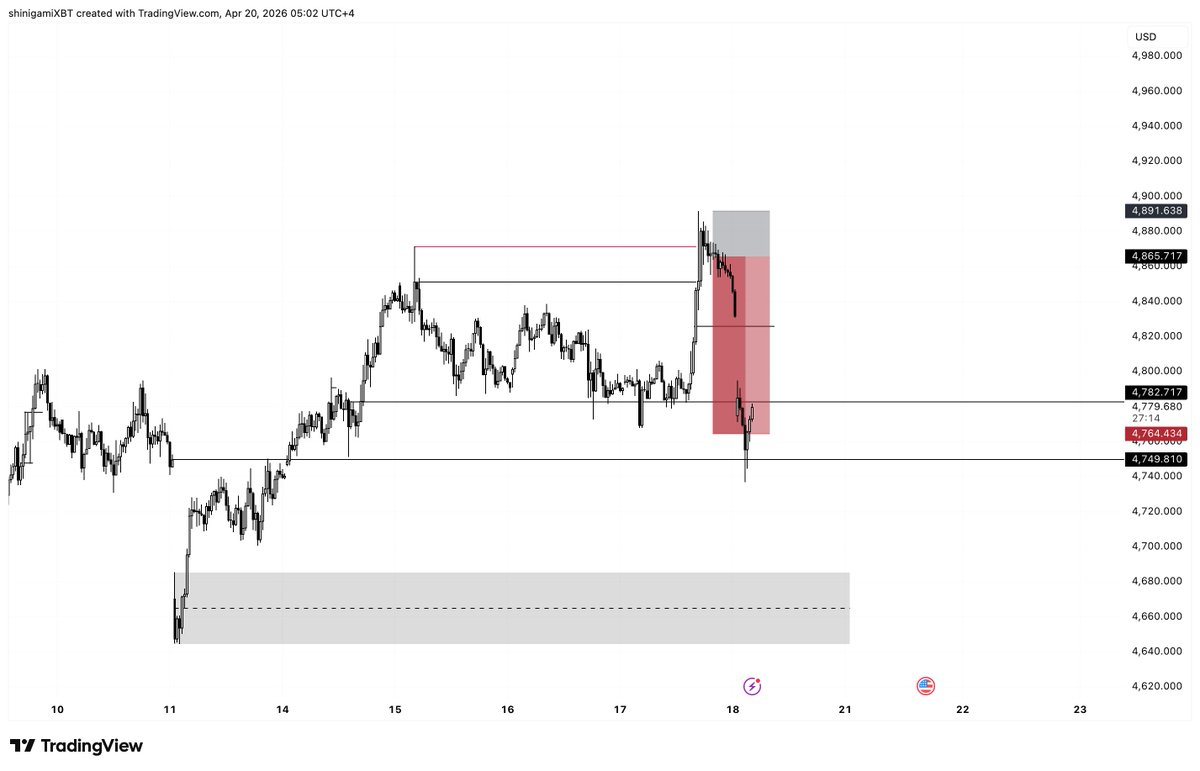 onepieceXBTC's tweet image. $XAU

Was fortunate enough to catch this on Friday, and held over the weekend. 

Secured 1000+ pips move even though the TP was only for 500+ pips LMAO.

#XAUUSD #forex