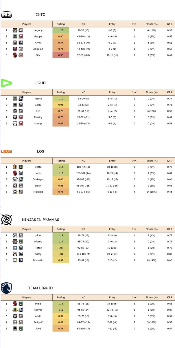 AnalisesR6's tweet photo. 📊 SAL 2026 | Kickoff

🇧🇷 @DiasLucasR6 1.55 ⭐️
🇧🇷 @soulz05 1.48
🇧🇷 @VITAKINGR6 1.33
🇧🇷 @Paluh_R6 1.27
🇧🇷 @Volpz_R6 1.26
🇧🇷 @Legacyr6x 1.23
🇧🇷 @pinoR6S 1.19
🇧🇷 @WizardR6_ 1.17
🇧🇷 @handy_R6 1.15
🇧🇷 @Maia_R6 1.14

🔗 Stats: https://t.co/UY9wKuzocD https://t.co/XPOW0EXdVQ