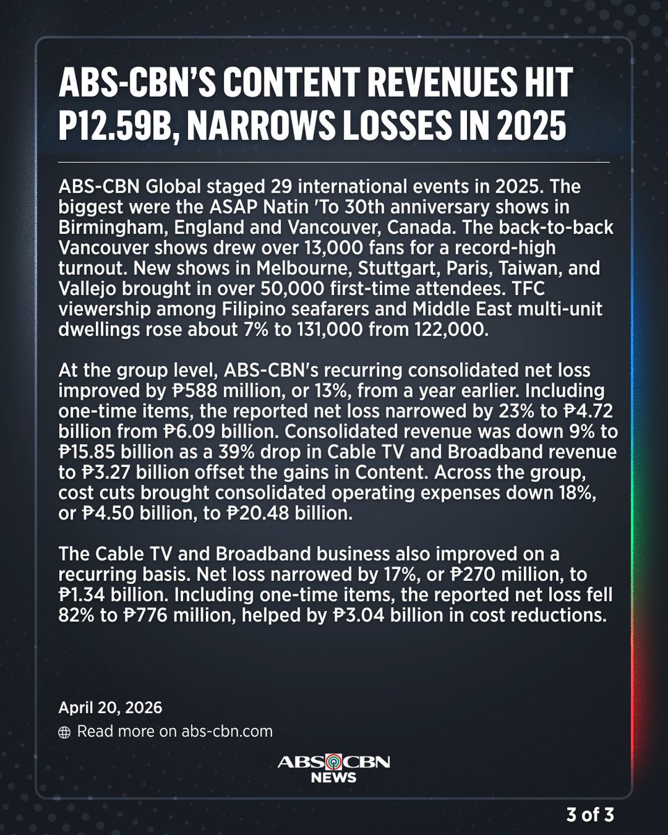 ABSCBNNews's tweet image. ABS-CBN’S CONTENT REVENUES HIT P12.59B, NARROWS LOSSES IN 2025

Read: abs-cbn.com/news/business/…