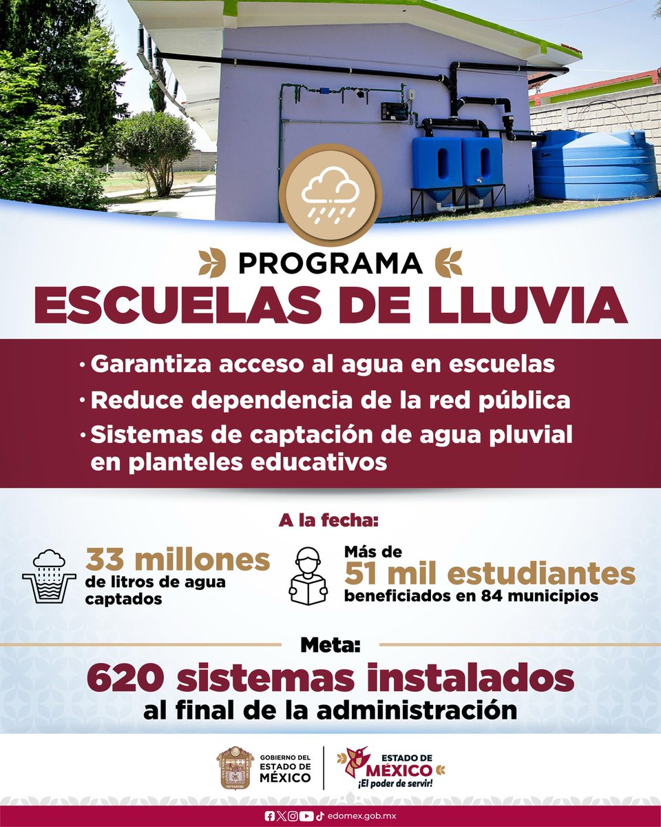 delfinagomeza's tweet image. Con el programa Escuelas de lluvia, más de 51 mil estudiantes se han visto beneficiados, gracias a sistemas que permiten captar agua y garantizar el acceso al vital líquido.
¡Planteles educativos dignos para las y los alumnos!
#ElPoderDeServir