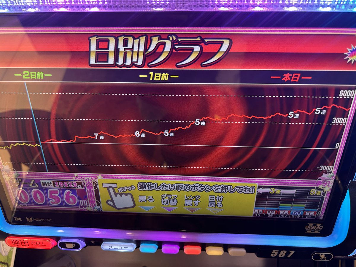 210tetu's tweet photo. セブンズ信じてたからな‼︎
100ペカ未遂で無念😭
メダルエラー出まくりで30分ロスあったし順調に行けば100いけたな

投資3k 回収101k  win
疲労で仕事遅刻しました https://t.co/tHhtyYrzJE