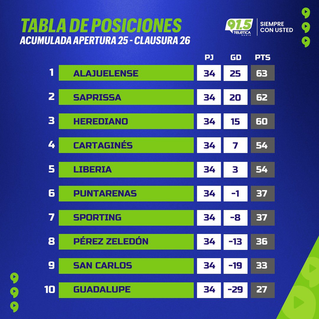 c_sandovalp's tweet image. Un empate con sabor muy amargo para #Alajuelense 
La clasificación no dependerá de sí mismo, dependerá de otros resultados.
A 5 de #Saprissa, a 4 de #Liberia y a 3 de #Cartaginés, con 6 por jugar.
#Herediano será líder y cerrará en casa las finales.