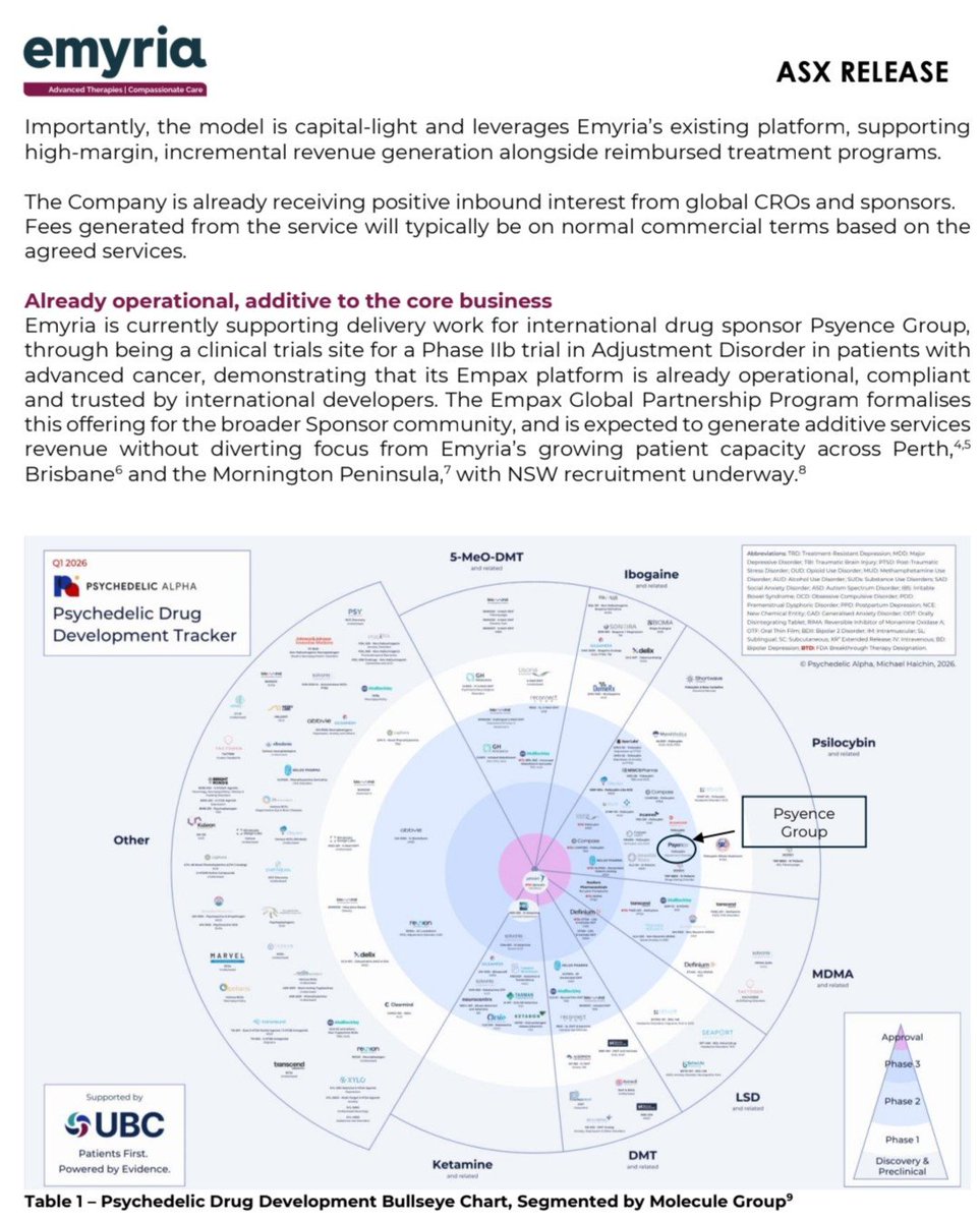 RawMinerals's tweet image. $EMD Who's f*xing ready for re rate ?

Volume in 51m 💪
6c now 
 
#PTSD #TRD #Medibank #US #FDA 

More than 50 psychedelic-assisted therapy programs are currently in global clinical development✅️

Targeting large and under-served patient populations across PTSD,