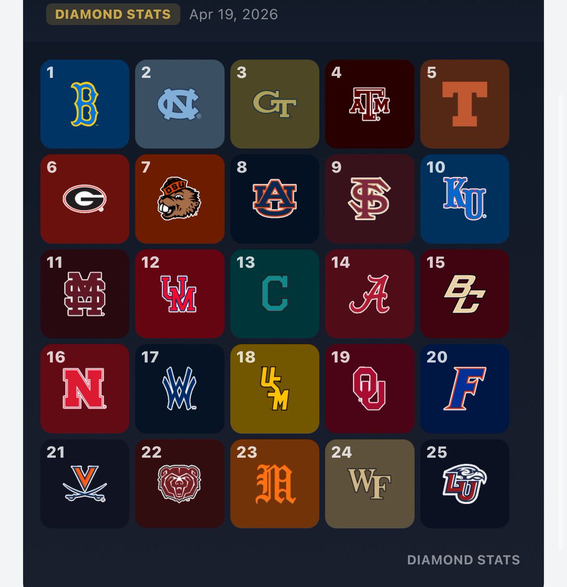 JBaker9038's tweet photo. @CFBHome @DiamondBBStats Ridiculous to have USC still in yours, and move auburn and Oregon way down. Miss state has to be ranked, swept OM https://t.co/lYbFw1jxco