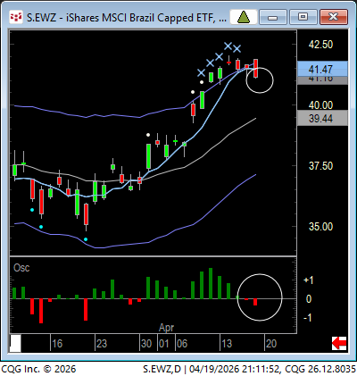Kyle sent me this 5 SMA buy in EWZ for tomorrow.
