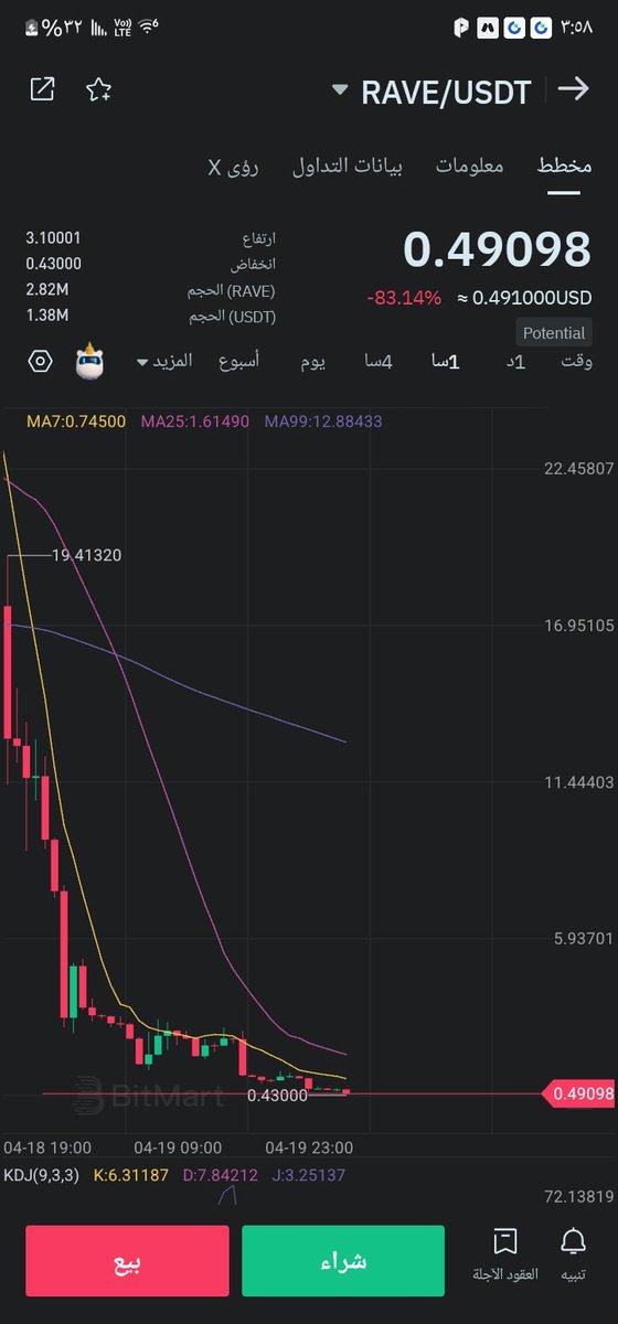 swhok2001's tweet photo. @BitMartExchange @BitMartExchange Lost 800% of my capital! Assets frozen 40h+ during crash. Support "escalated" ticket #1416378 but still NO action.
​Release my funds NOW and compensate this negligence!
​#BitMart #Scam #Crypto @BitMartSupport https://t.co/g1JwSLbaq9