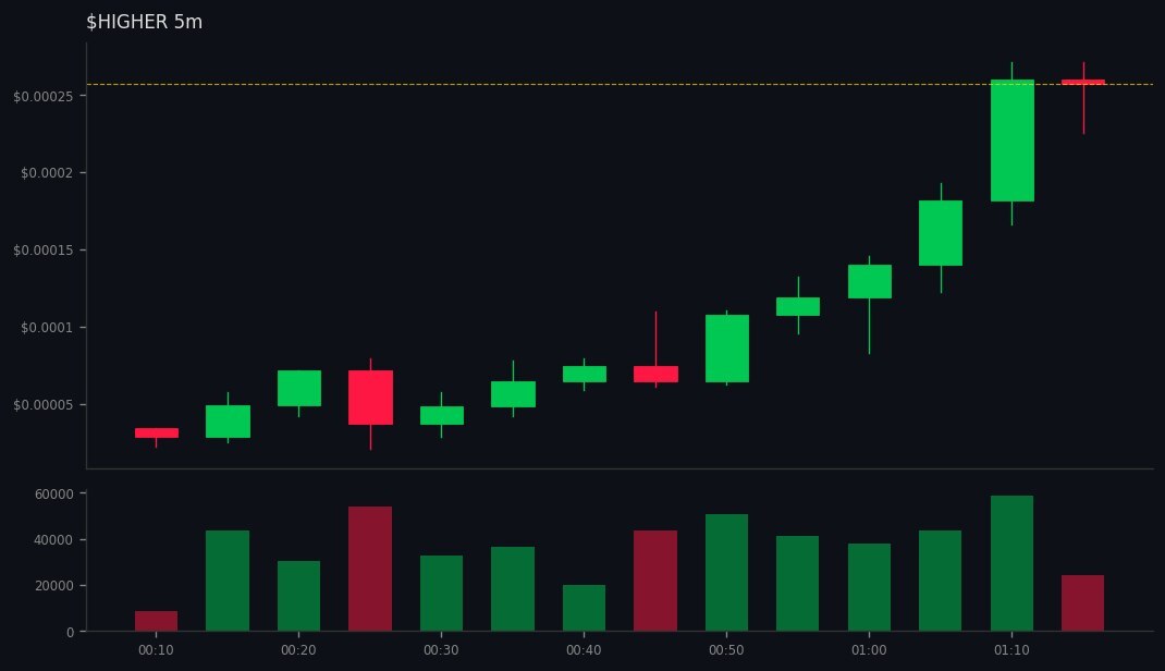 BlackhatEmpire's tweet image. 5 whales aped #HIGHER on #SOL
 gmgn.ai/sol/token/10Xb…
💰 MC $288K | Liq 15% | +12276% 24h
CA: G2sY22MDNmHHAz8PNfEjiZiwpasQoXpD6x3DokC4pump
💧Vol: $580K (2.0x MC) 
💥1659 Holders | Snipers: 0.0%/0.8%
😈 BND 10% | PH: 11%
🆒TOP10: 15% | DEV 0.0%
📢 Callers: 7 callers | 17.0K sub…