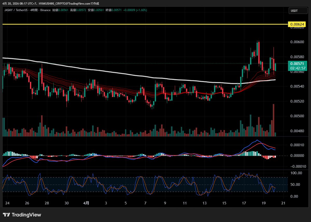 #JASMY
週末に出たいくつかの悪材料で暗号資産市場は大きく下げています。JASMYも調整を余儀なくされましたが、4時間足でみると200EMAの上をキープしており、JASMYの底堅さが確認できました。むしろテストとして週末の下落はよかったのかもしれません。まだだ。まだ終わらんよ。
#jasmy #ジャスミー