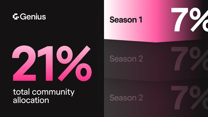 crystalfoxeth's tweet image. $Genius just hit CMC Launch!

Sign up, tackle some tasks, and grab your $GENIUS. Just hang tight for the TGE.

🎯 Easiest #GENIUS bag you can snag right now 🎯

trade-genius.org/launch

TGE is still TBD, but you're ahead of the game if you act today.

Here's the scoop:
✅ Visit