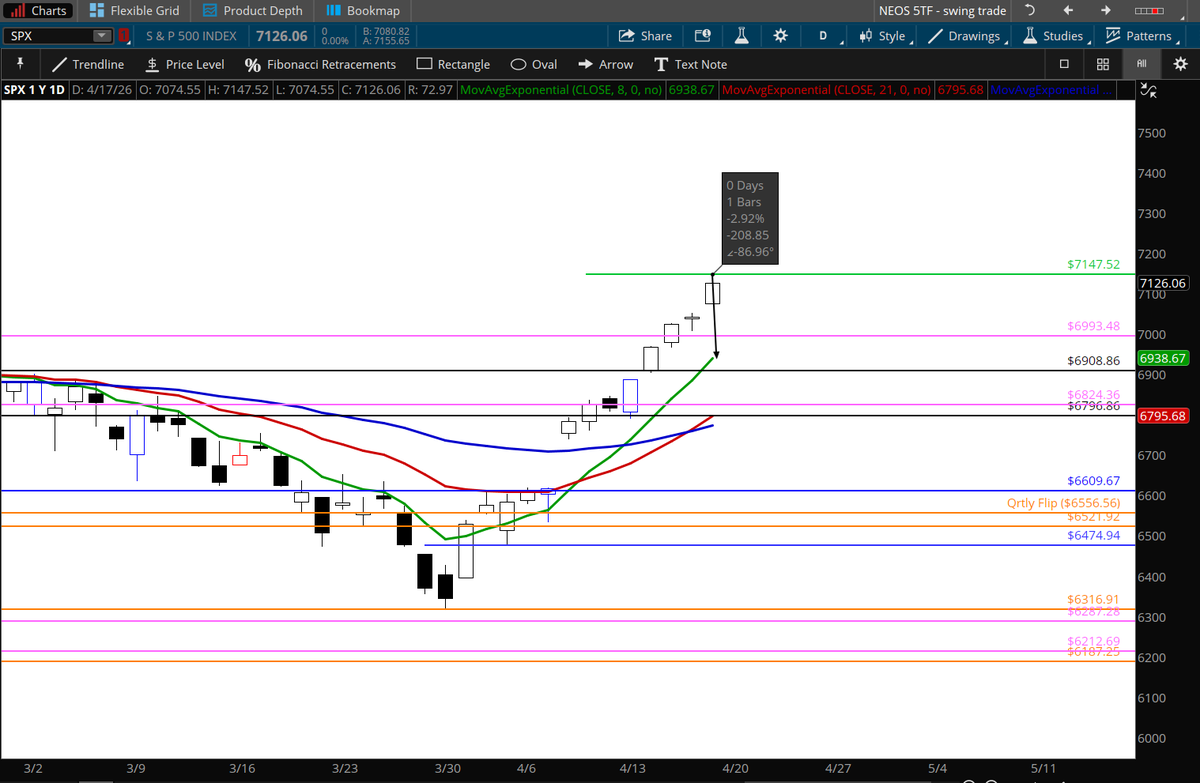 6FigureTrader's tweet photo. A lot of people don't understand "extended" when it comes to the markets. "Typically" the $SPX, $NDX or any other index doesn't stray too far from the 8ema on the daily. As of Friday's highs, the $SPX is about 2.9% or 208+ points away. This means a 200 pt drop would be normal. https://t.co/FeUYmRz1xZ