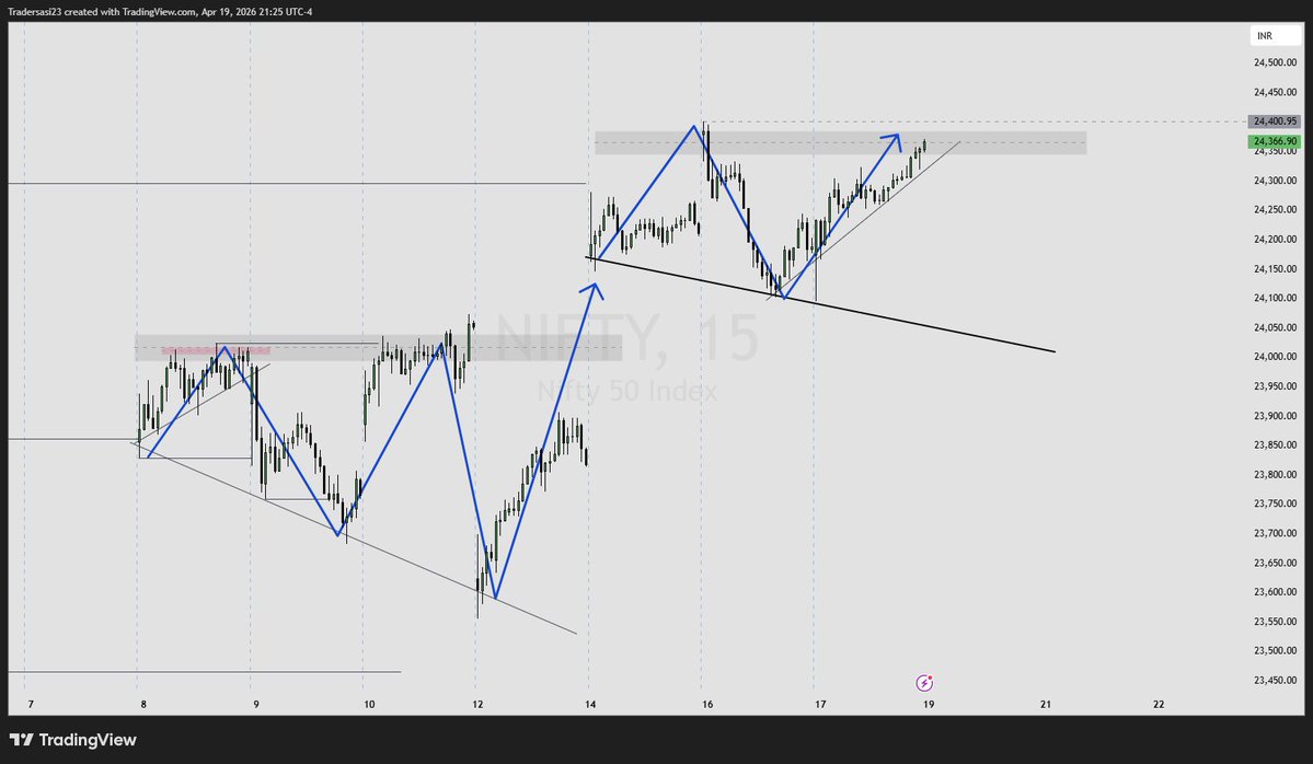 SasiTrader's tweet image. #Nifty #Trading #Banknifty #Stocktrader #Gold