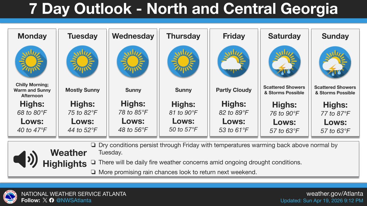 NWSAtlanta's tweet image. ☀️Unfortunately, our dry stretch will continue through the work week amid a warming trend, keeping drought and fire weather concerns front of mind.
🌧️However, a more favorable weather pattern for rainfall looks to bring increased rain chances beginning next weekend. #gawx