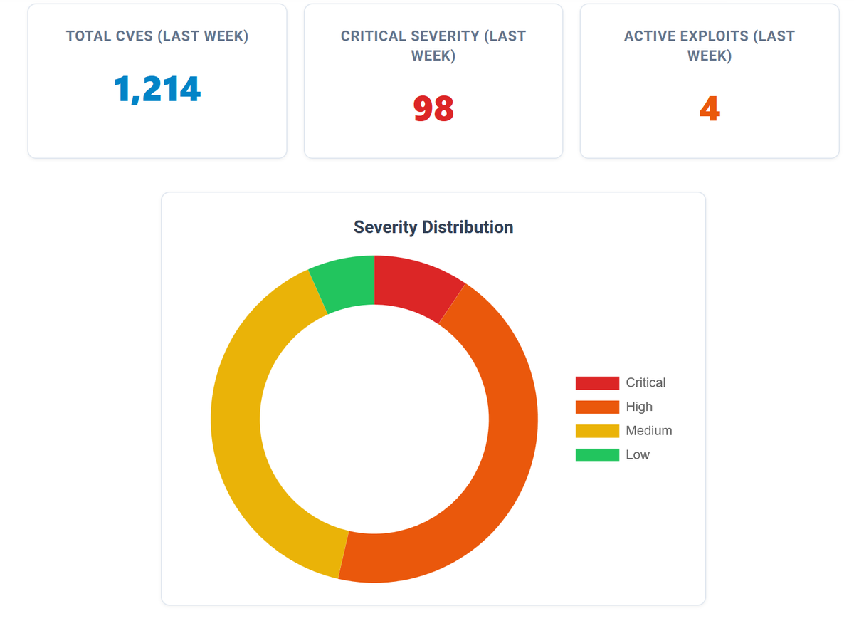 the_yellow_fall's tweet image. This week's digest: 1,214 new bugs, including active exploits on 2009 Excel fossils and critical 10.0 flaws in new AI/MCP infrastructure. Priority: Patch now.

#Infosec #AIsecurity #CISA #VulnerabilityDigest #MCP #CyberAttack #PatchNow
securityonline.info/weekly-vulnera…