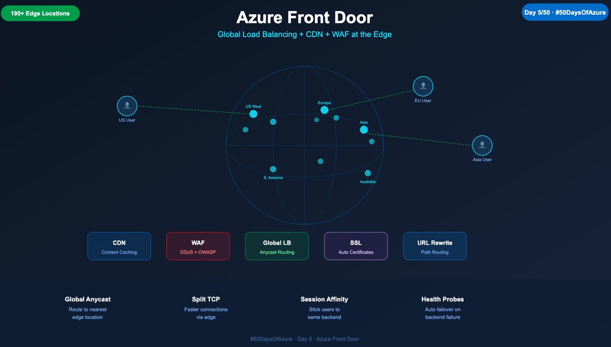 dashmundkar's tweet image. ☁️ Day 5/50 — #50DaysOfAzure

Your users in Tokyo wait 3 seconds. Users in NYC get 200ms.

Azure Front Door fixes this  → global load balancing + CDN + WAF in ONE service.

Make your app fast EVERYWHERE on earth 🧵👇

#50DaysOfAzure #Azure