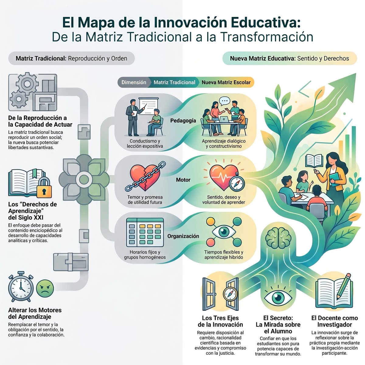 La crisis educativa actual muestra cifras alarmantes: solo el 37% de los estudiantes de secundaria está satisfecho con su experiencia escolar, y el 65% se aburre diariamente en clase. La digitalización sin estrategia ha convertido la innovación en un fetiche vacío. La solución